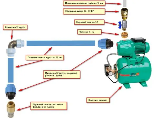 Детальная схема обвязки насосной станции при подключении к колодцу или скважине