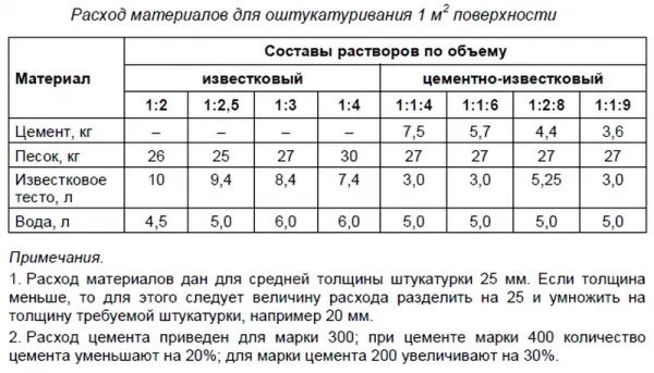 Сколько штукатурки надо на 1 квадратный метр 4