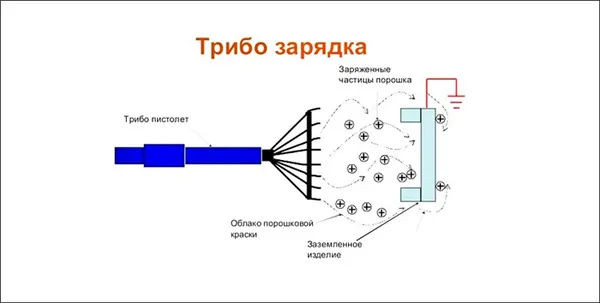 Трибостатический способ покраски