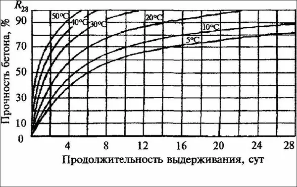графики набора прочности бетона в зависимости от температуры