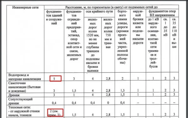 Охранная зона водопровода сколько метров в каждую сторону 4