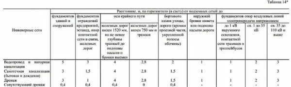 Охранная зона водопровода сколько метров в каждую сторону 11