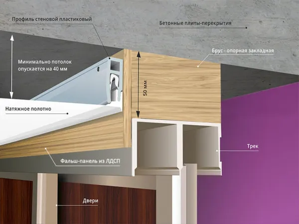 Схема крепления натяжного потолка со шкафом-купе к фальш-панели
