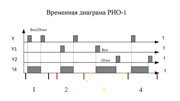 Временная диаграмма РИО-1