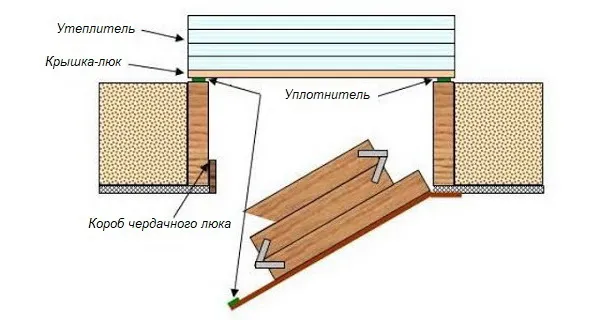 Схема утепления верхней крышки люка