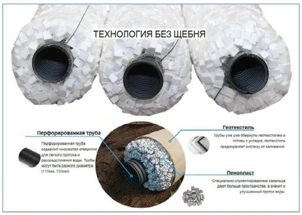 Дренажные трубы для отвода грунтовых вод — полная классификация изделий