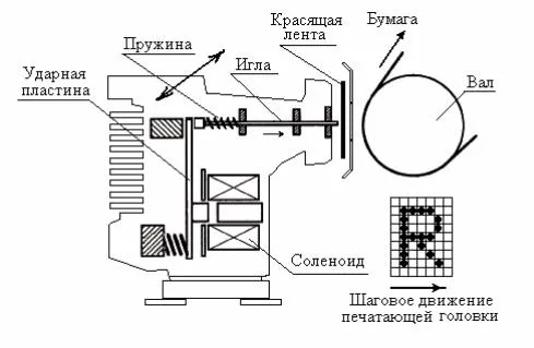 Что такое матричный принтер 2