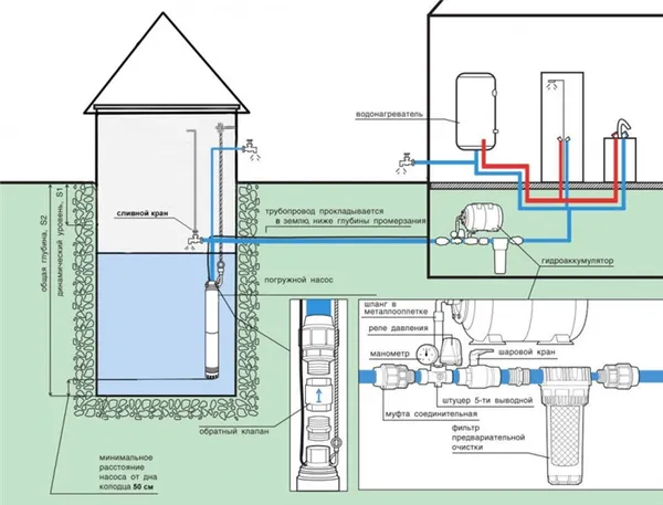 Как выполнить систему водопровода на приусадебном участке 42