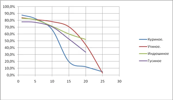 График взаимозависимости сроков хранения и процента выводимости