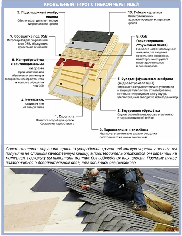 Как правильно крыть крышу ондулином 8