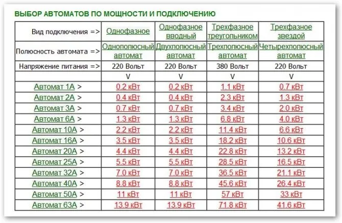 16 Ампер - сколько киловатт нагрузки выдержит электропроводка?