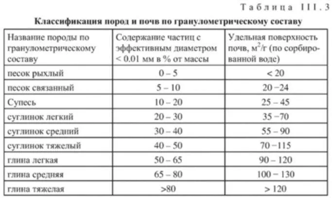 Гранулометрический состав грунта