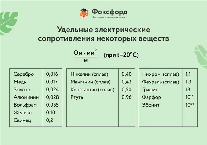 Удельные электрические сопротивления некоторых веществ