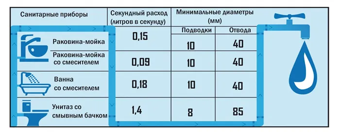 Таблица расхода воды