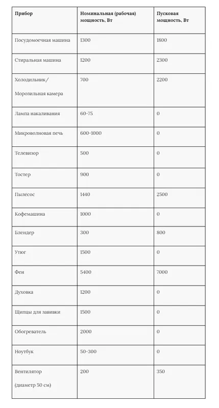 Таблица потребляемой и пусковой мощности бытовых приборов