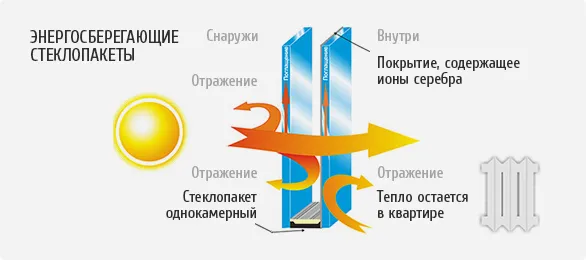 энергосберегающий стеклопакет