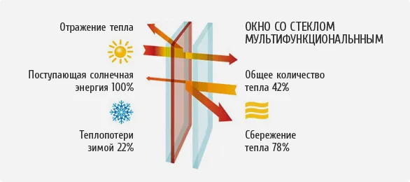 мультифункциональное стекло