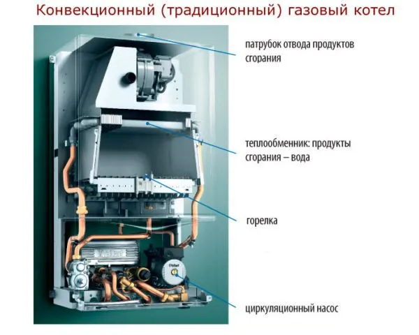 Конвекционный газовый котел что это значит 2