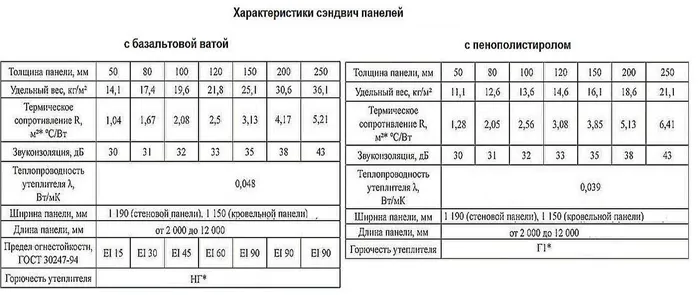 Кровельные сэндвич панели: виды, характеристики, правила монтажа + обзор лучших производителей