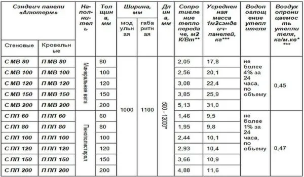 Сэндвич-панели: что это такое, виды, способы соединения, монтажа, свойства, таблицы размеров и веса