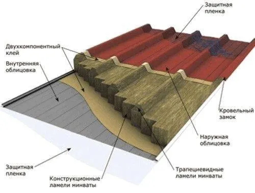 Сэндвич панели: что это такое, виды, характеристики, маркировка, размеры