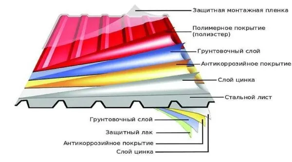 Сэндвич-панели: что это такое, виды, способы соединения, монтажа, свойства, таблицы размеров и веса