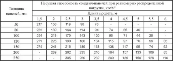 Сэндвич-панели: что это такое, виды, способы соединения, монтажа, свойства, таблицы размеров и веса