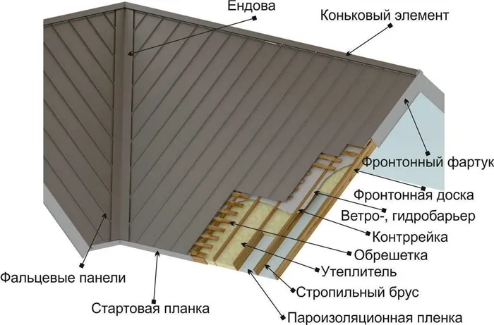 структура фальцевой кровли