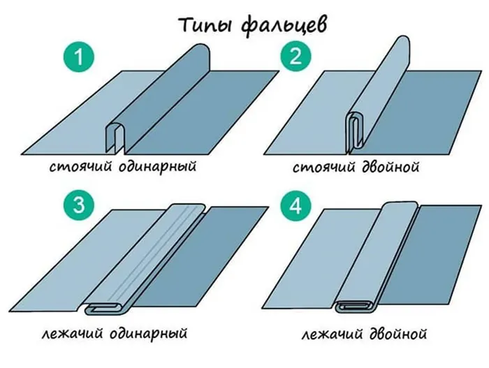 четыре вида фальцевых соединений