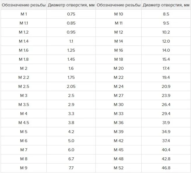 Диаметры отверстий, высверливаемых под стандартную метрическую резьбу