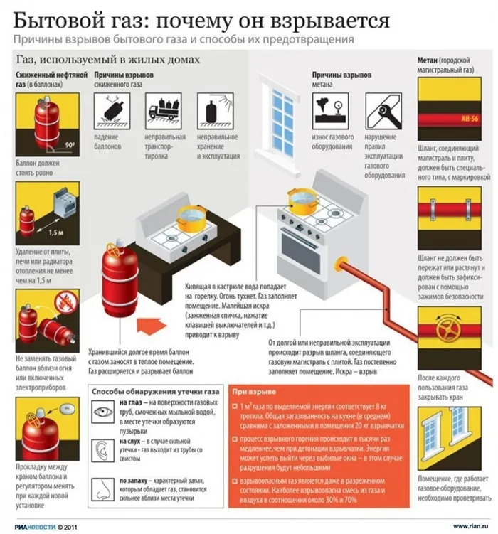 Бытовой газ и причины взрыва