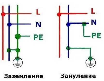 Разница между заземлением и занулением