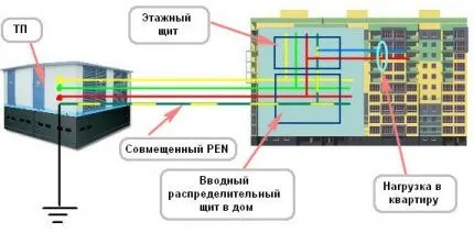 Устаревшая система TN-C