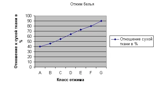 Отжим белья