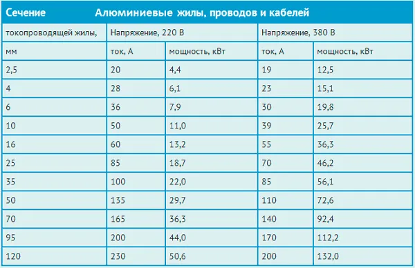 Расчет сечения по мощности и допустимой токовой нагрузке для алюминиевых проводов