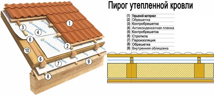 пирог утепленной кровли