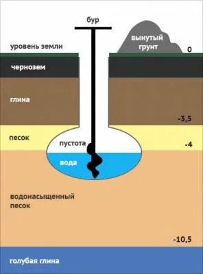 Плывун в колодце что это 3