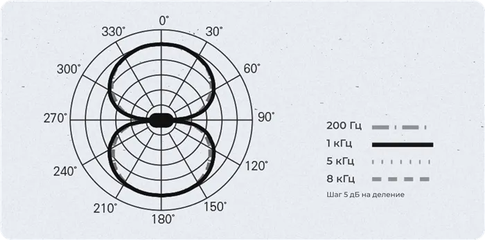 Типы направленности микрофонов 