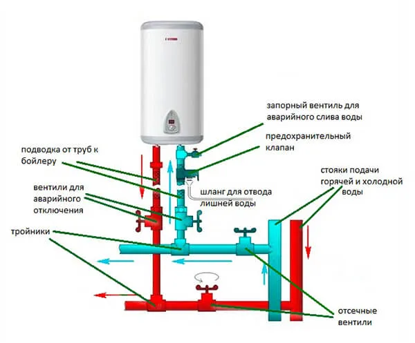 Врезка бойлера в водопроводную систему