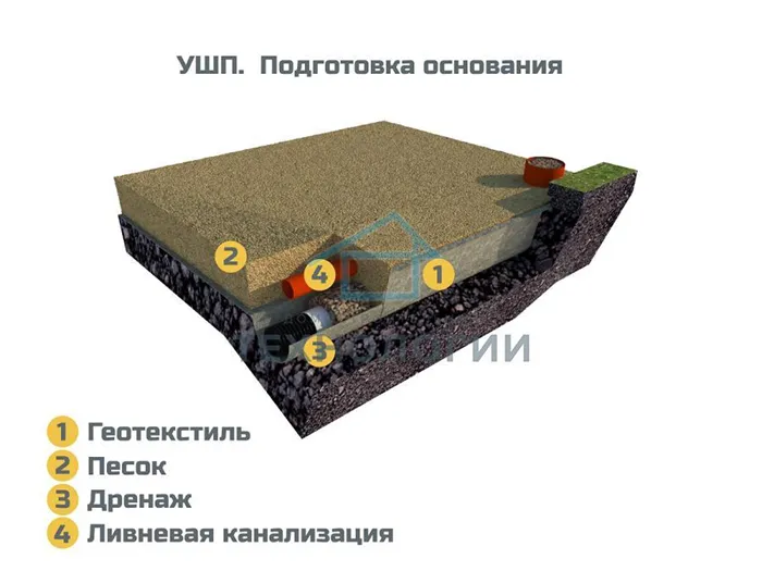 Фото 1. Подготовка основания под УШП