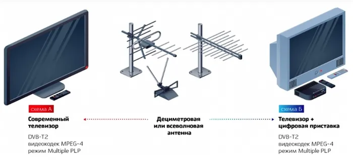 Эфирное ТВ на цифровом телевизоре