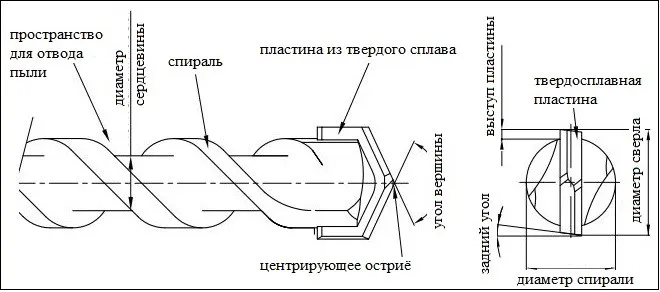 Конструкция сверла по бетону