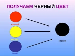 Как получить черный цвет при смешивании 2