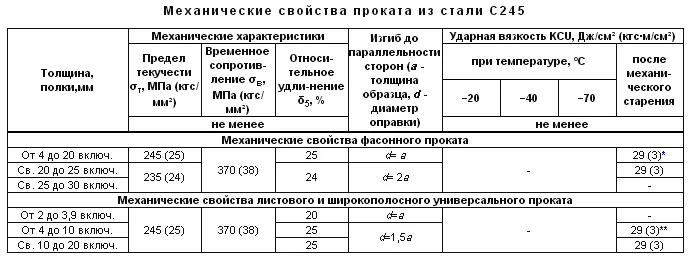 Сталь с245