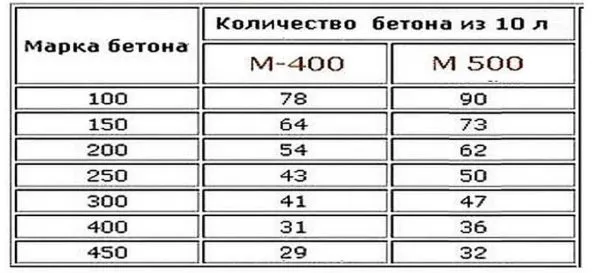 Сколько бетона получится из 10 литров цемента 