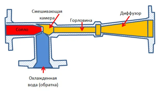 расчет водоструйного насоса