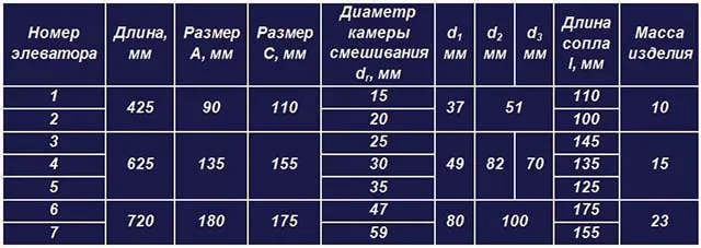 Технические параметры заводских инжекторных смесителей