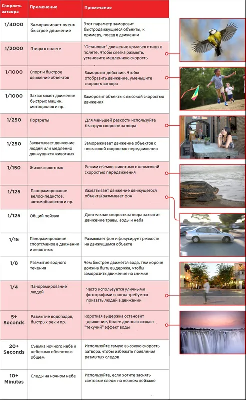 Таблица применения выдержки в различных условиях съемки