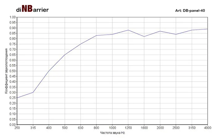 Коэффициент звукопоглощения материала DB-panel-40 (40 мм)