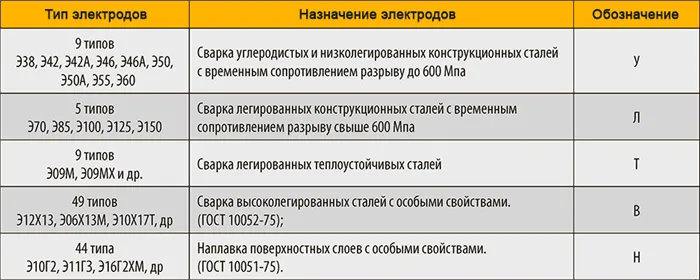 Назначение электродов по типам